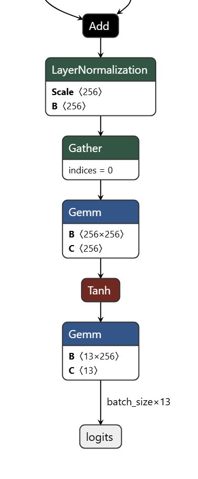 Screenshot of Netron showing the bert_emotion model outputs.